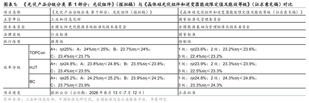 华泰证券：工信部提升光伏组件效率标准 行业拐点或逐步显现