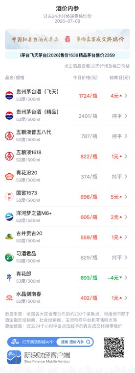 酒价内参7月8日价格发布：精品茅台价格环比昨日保持不变